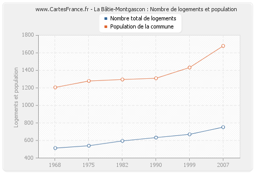 La Bâtie-Montgascon : Nombre de logements et population